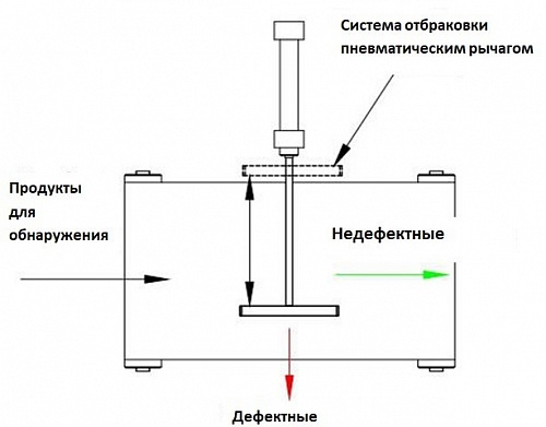 Цифровой умный металлодетектор с системой отбраковки пневматическим рычагом