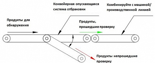 Цифровой умный металлодетектор с опускающейся системой отбраковки конвейера