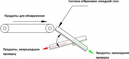 Цифровой умный металлодетектор с системой отбраковки «откидной стол»